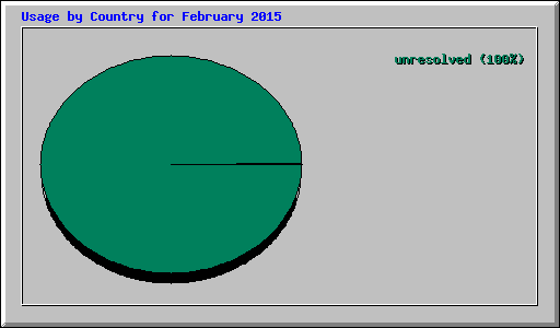 Usage by Country for February 2015