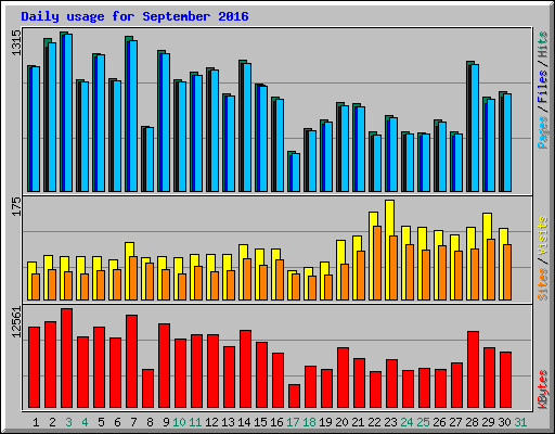 Daily usage for September 2016